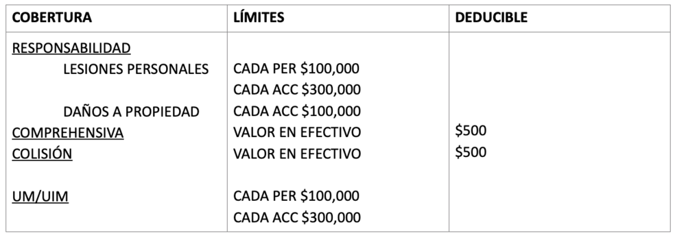 auto insurance coverage.chart.es