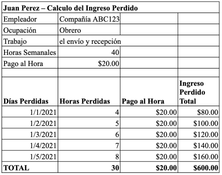 wage.loss.chart.es